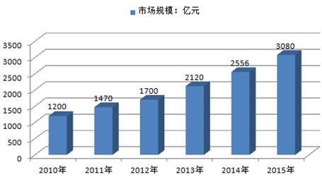 医疗器械行业盈利前景如何？投资这门生意能赚钱吗？