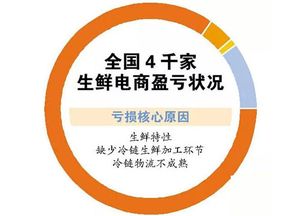 在当前市场环境下，经营生鲜生意还能盈利吗？求解惑