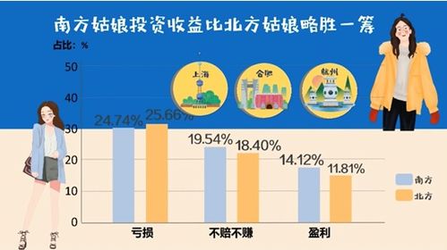 女性投资基金是否比男性更有盈利优势？