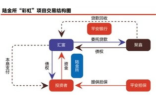 陆金所盈利模式是怎样的？它是如何实现持续盈利的？