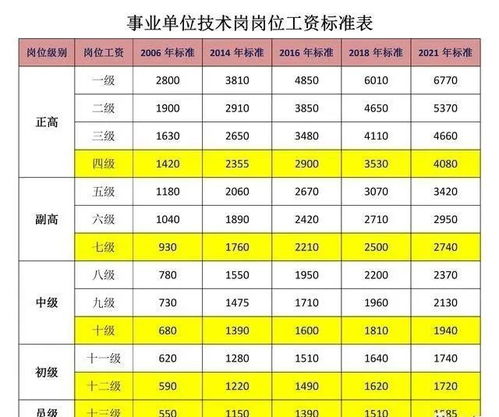 事业单位工资上调幅度如何界定才算合理？