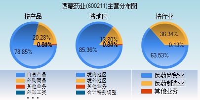 西藏药业靠哪些业务实现盈利？