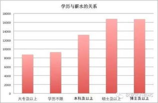 女性在物流行业从事哪一岗位收入最高？