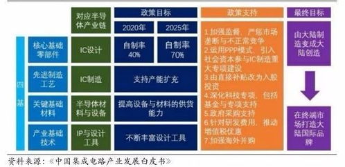 如何在半导体产业中进行高效投资实现盈利？