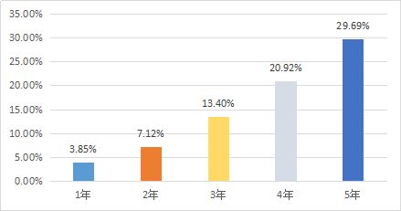 哪种材料是商人快速盈利的首选？