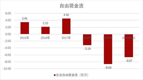 工程学众多分支中，哪一领域收入相对较低？