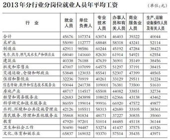 在加拿大，哪一行业年薪最高？职业收入排行大解析