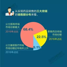 如何在美团平台销售药品实现盈利？