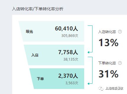 如何在门店销售商品实现盈利？
