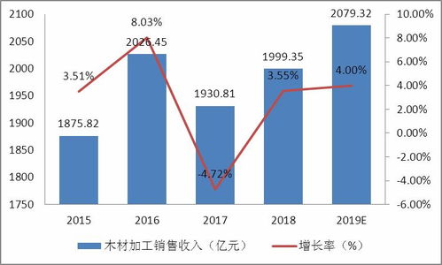 安徽原装木材贸易盈利前景如何？值得投资吗？